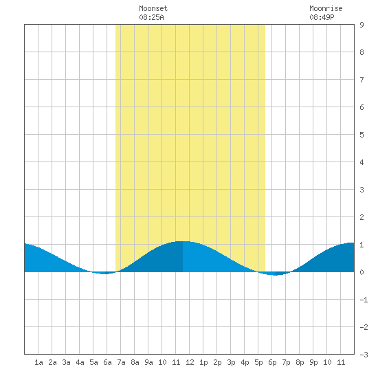 Bay Shore tide chart for Saturday, February 19, 2022