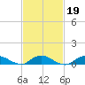 Bay Shore tide chart for Saturday, February 19, 2022