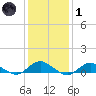 Bay Shore tide chart for Tuesday, February 1, 2022