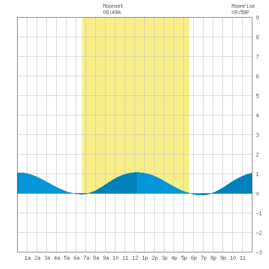 Bay Shore tide chart for Sunday, February 20, 2022