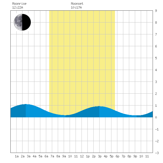 Bay Shore tide chart for Wednesday, February 23, 2022