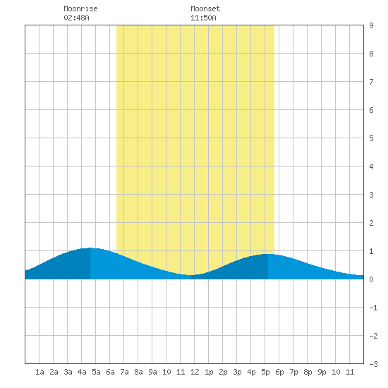 Bay Shore tide chart for Friday, February 25, 2022