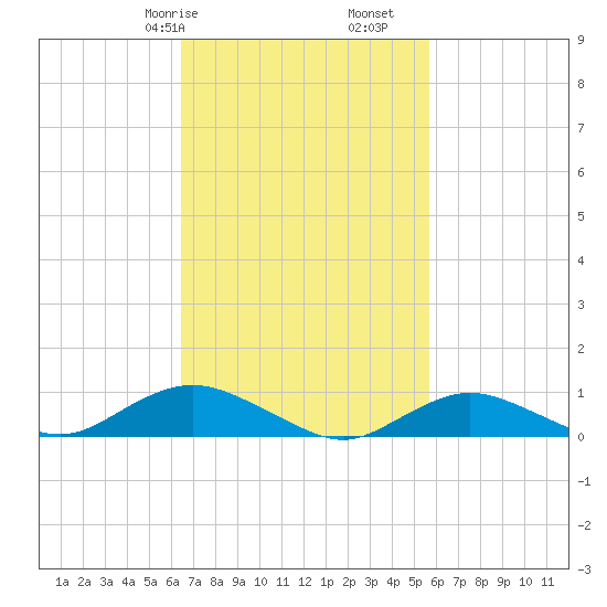 Bay Shore tide chart for Sunday, February 27, 2022