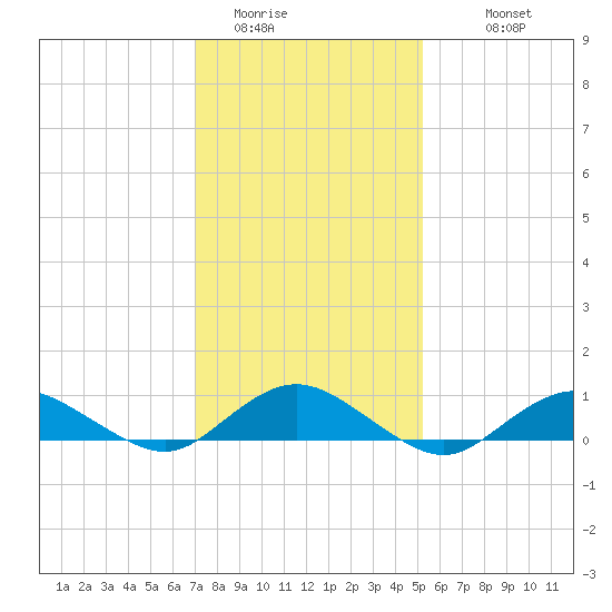Bay Shore tide chart for Thursday, February 3, 2022