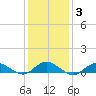 Bay Shore tide chart for Thursday, February 3, 2022