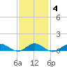 Bay Shore tide chart for Friday, February 4, 2022
