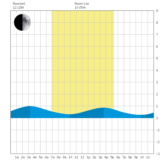 Bay Shore tide chart for Tuesday, February 8, 2022