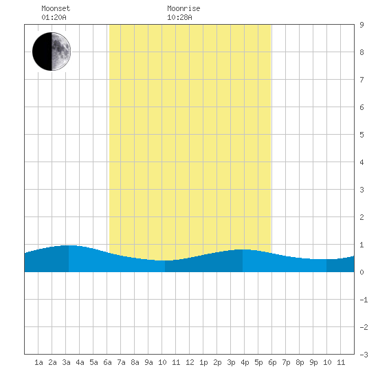 Bay Shore tide chart for Thursday, March 10, 2022