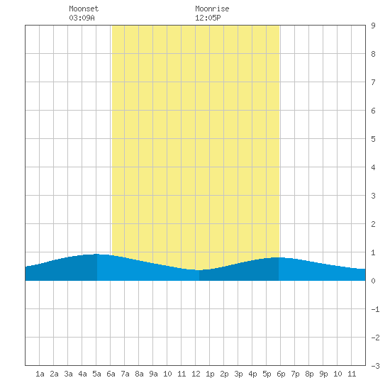 Bay Shore tide chart for Saturday, March 12, 2022