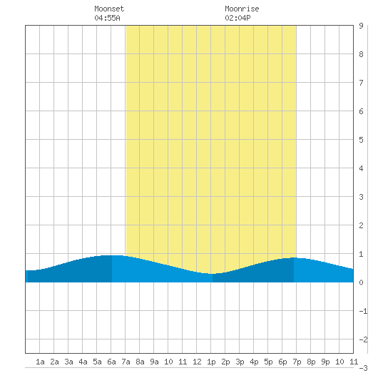Bay Shore tide chart for Sunday, March 13, 2022