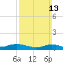 Bay Shore tide chart for Sunday, March 13, 2022