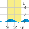 Bay Shore tide chart for Tuesday, March 1, 2022