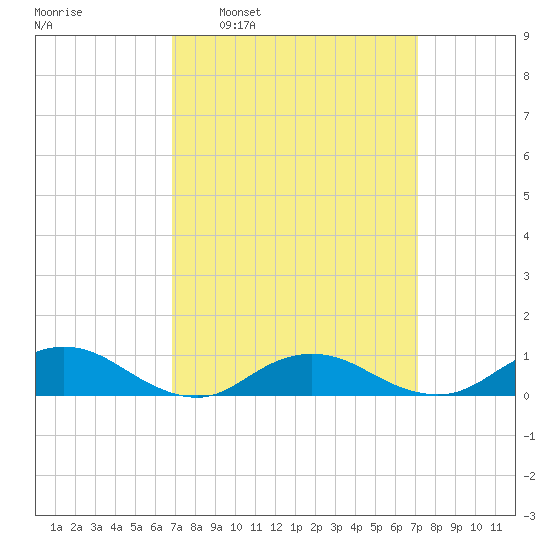 Bay Shore tide chart for Tuesday, March 22, 2022