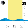 Bay Shore tide chart for Friday, March 25, 2022