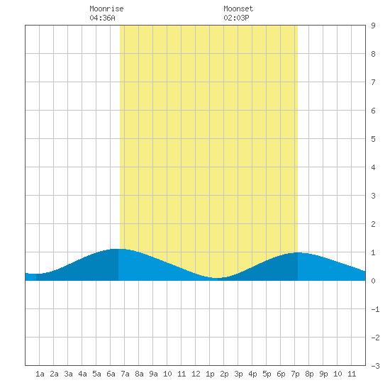 Bay Shore tide chart for Sunday, March 27, 2022