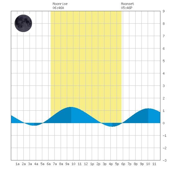 Bay Shore tide chart for Wednesday, March 2, 2022