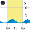 Bay Shore tide chart for Wednesday, March 2, 2022