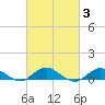 Bay Shore tide chart for Thursday, March 3, 2022