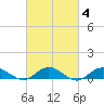 Bay Shore tide chart for Friday, March 4, 2022