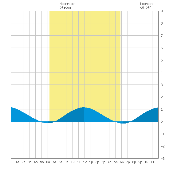 Bay Shore tide chart for Saturday, March 5, 2022