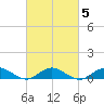 Bay Shore tide chart for Saturday, March 5, 2022