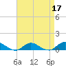 Bay Shore tide chart for Sunday, April 17, 2022