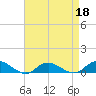 Bay Shore tide chart for Monday, April 18, 2022
