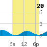 Bay Shore tide chart for Wednesday, April 20, 2022