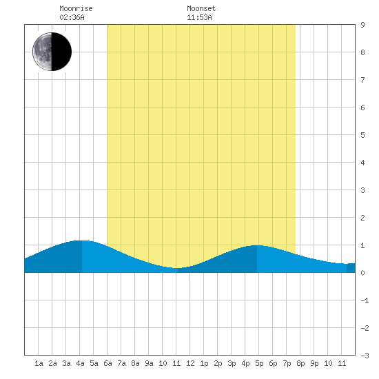 Bay Shore tide chart for Saturday, April 23, 2022