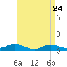 Bay Shore tide chart for Sunday, April 24, 2022
