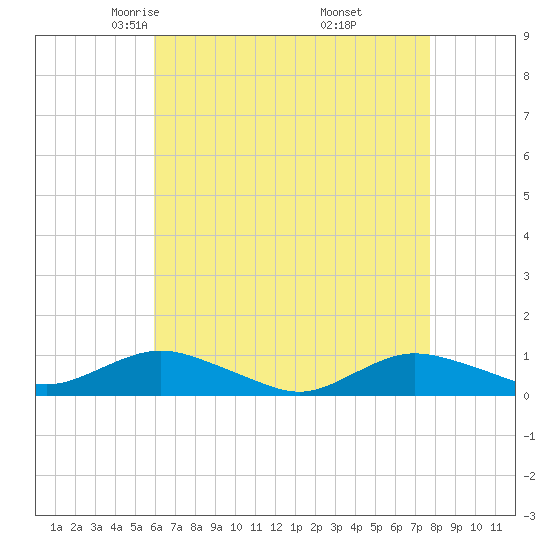 Bay Shore tide chart for Monday, April 25, 2022
