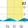 Bay Shore tide chart for Wednesday, April 27, 2022