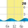 Bay Shore tide chart for Thursday, April 28, 2022