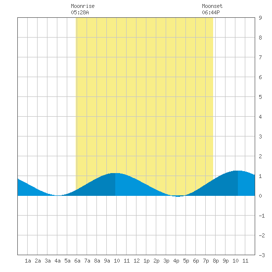 Bay Shore tide chart for Friday, April 29, 2022