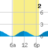 Bay Shore tide chart for Saturday, April 2, 2022