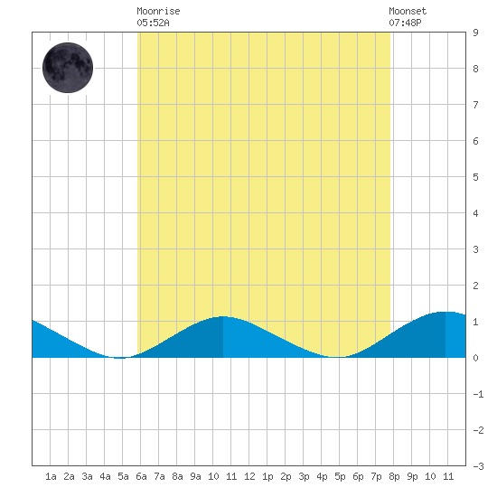 Bay Shore tide chart for Saturday, April 30, 2022
