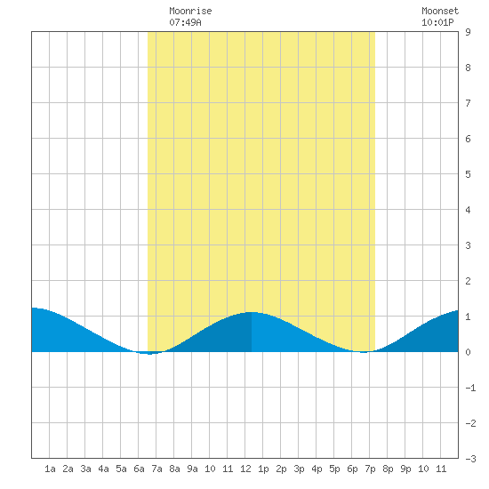 Bay Shore tide chart for Sunday, April 3, 2022