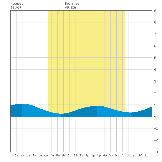 Bay Shore tide chart for Wednesday, April 6, 2022