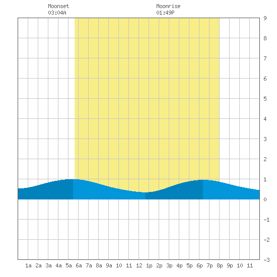 Bay Shore tide chart for Tuesday, May 10, 2022