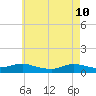 Bay Shore tide chart for Tuesday, May 10, 2022