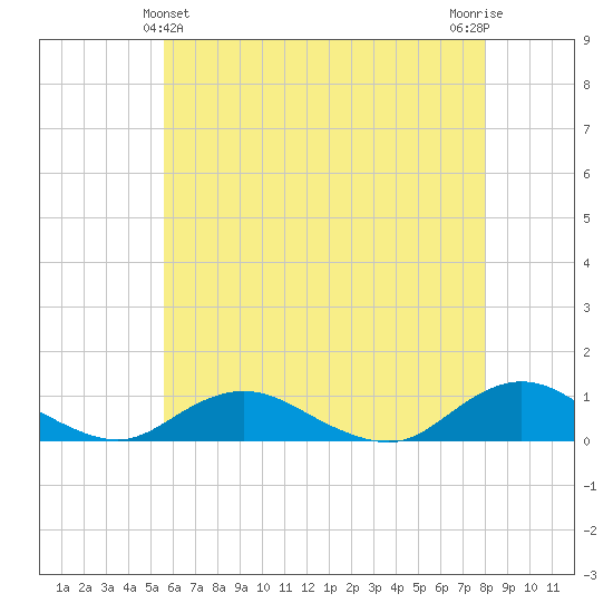 Bay Shore tide chart for Saturday, May 14, 2022