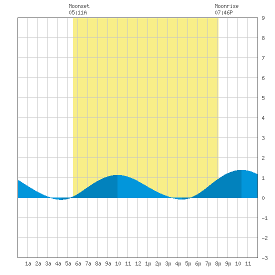 Bay Shore tide chart for Sunday, May 15, 2022