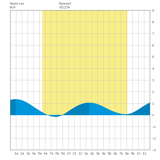 Bay Shore tide chart for Thursday, May 19, 2022