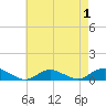 Bay Shore tide chart for Sunday, May 1, 2022