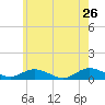Bay Shore tide chart for Thursday, May 26, 2022