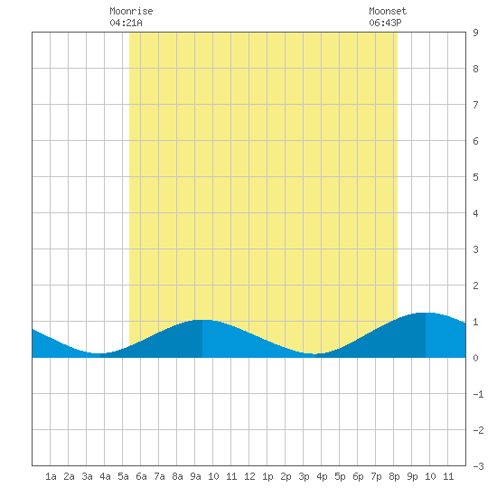 Bay Shore tide chart for Saturday, May 28, 2022