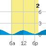 Bay Shore tide chart for Monday, May 2, 2022