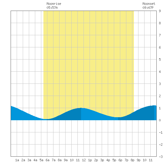 Bay Shore tide chart for Tuesday, May 31, 2022