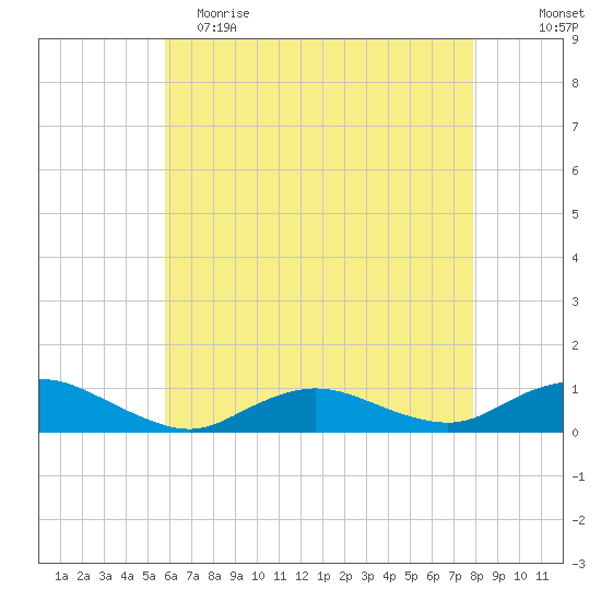 Bay Shore tide chart for Tuesday, May 3, 2022