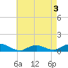 Bay Shore tide chart for Tuesday, May 3, 2022